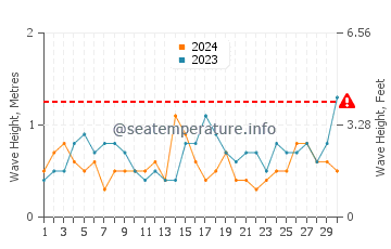 Waves height in Ilha da Armona in September