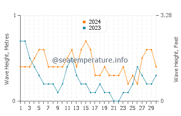 Waves height in Ilihan in September