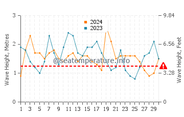 Altezza delle onde Iloca a settembre