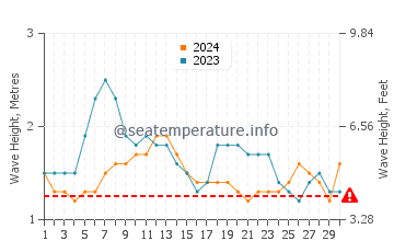 Altezza delle onde Imbassai a settembre