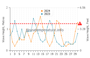 Altezza delle onde Imerovigli a settembre