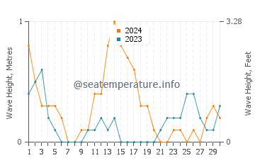 Waves height in Inangatan in September