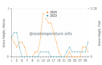 Waves height in Inayagan in September