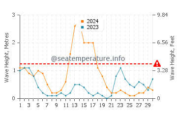 Waves height in Inayauan in September