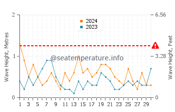 Waves height in Indented Head in September