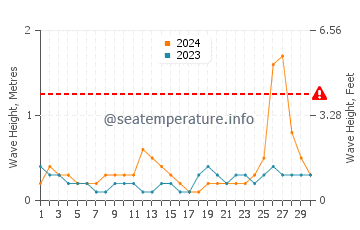 Waves height in Indian Shores in September