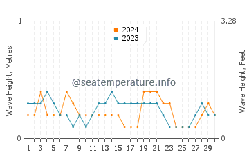 Waves height in Bari in September