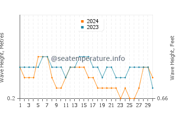 Waves height in Taman in September