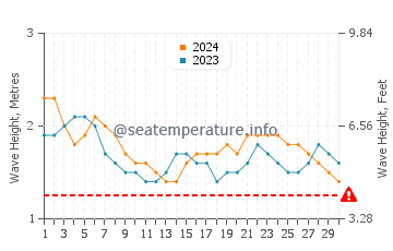 Waves height in Induruwa in September