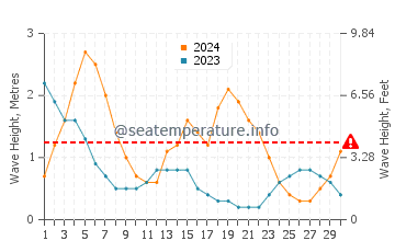 Waves height in Infanta in September