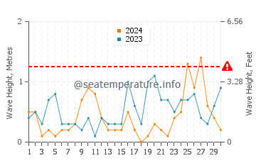 Altezza delle onde Inga a settembre