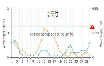 Altura de las olas en Initao en septiembre