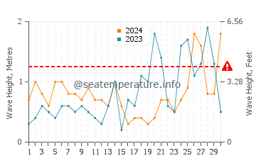 Altezza delle onde Inverbervie a settembre