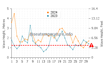 Altezza delle onde Inverloch a settembre