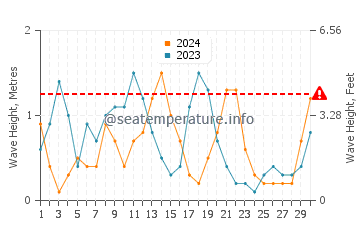 Wellenhöhe in Ios im September
