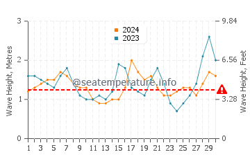 Altezza delle onde Ipanema a settembre