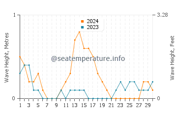 Altura de las olas en Ipil en septiembre