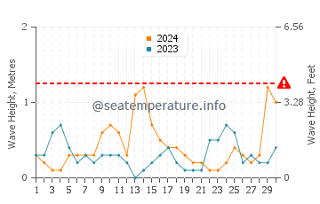 Hauteur des vagues à Ipsos en septembre