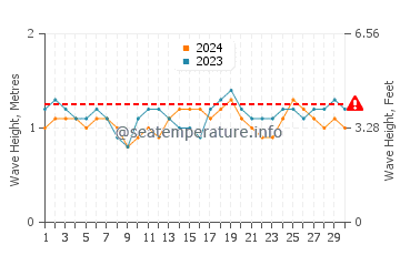 Waves height in Iroquois Point in September