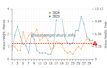 Altezza delle onde Isafjoerdur a settembre