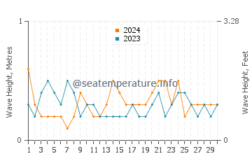 Waves height in Ishiki in September