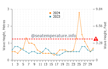 Altura das ondas Ilha Contoy em setembro