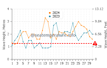 Altezza delle onde Isola degli Stati a settembre