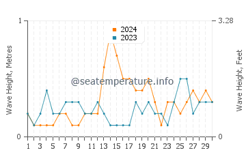 Altura de las olas en Isla Espíritu Santo en septiembre