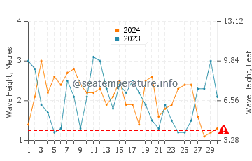 Altezza delle onde Isla Negra a settembre