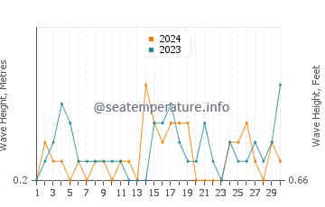 Waves height in Islantilla in September