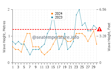 Waves height in Islip in September