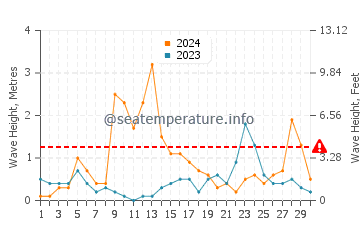 Altezza delle onde Isola Rossa a settembre