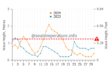 Waves height in Isugod in September