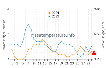 Altezza delle onde Itacare a settembre