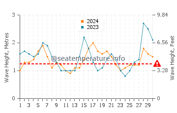 Altezza delle onde Itanhaém a settembre