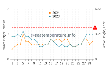 Altezza delle onde Itapoá a settembre