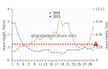 Waves height in Itoman in September