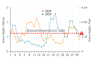 Altezza delle onde Itseqqortoormiit a settembre