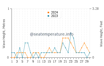 Waves height in Iwakuni in September
