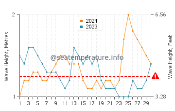 Altezza delle onde Iztapa a settembre