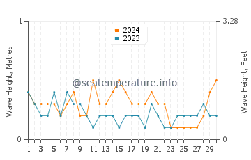 Waves height in Iztuzu in September