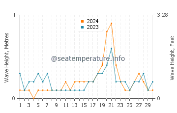 Waves height in Izumi in September