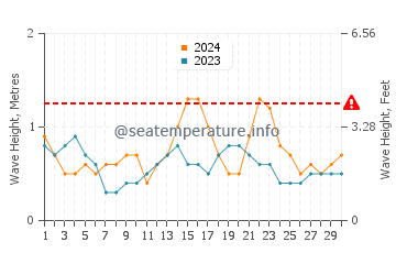 Wellenhöhe in Dschabaliya im September
