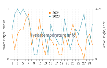 Altezza delle onde Jacksonport a settembre