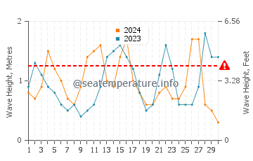 Waves height in Jacksonville in September
