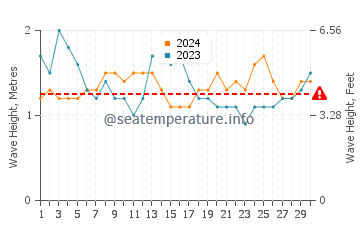 Altura das ondas Jacob em setembro