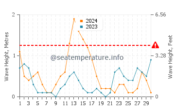 Waves height in Jagna in September
