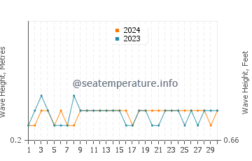 Waves height in Jambeli in September