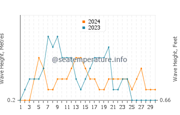 Waves height in Jamnagar in September