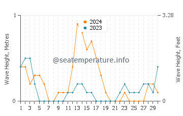Waves height in Jampang in September